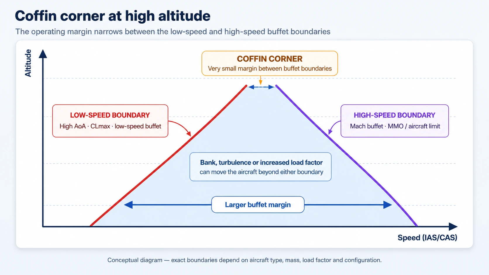Coffin corner: narrowing margin between the low-speed and high-speed buffet boundaries