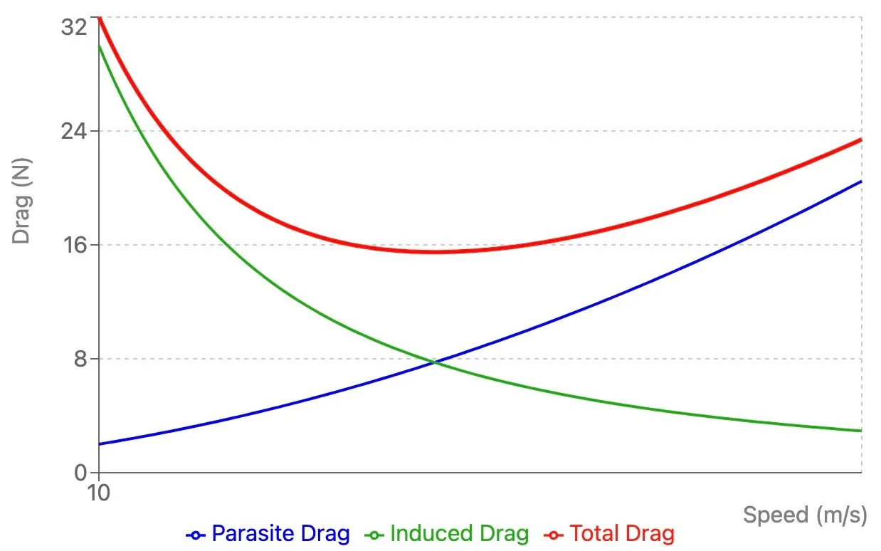 Induced, Parasite and Total Drag plot