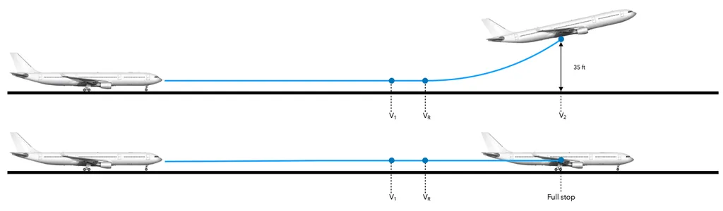Balanced V1 illustration comparing an engine-out continued takeoff with an accelerate-stop path