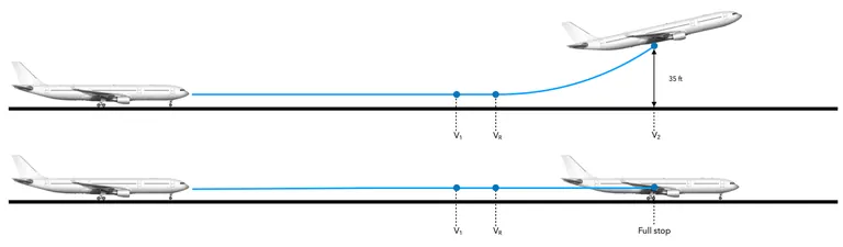 Balanced V1 illustration comparing a continued takeoff with an accelerate-stop path