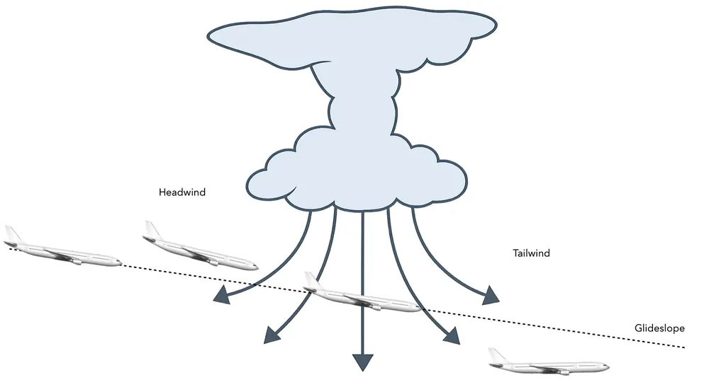 Aircraft encountering an initial headwind, a microburst downdraft and an increasing tailwind near the ground